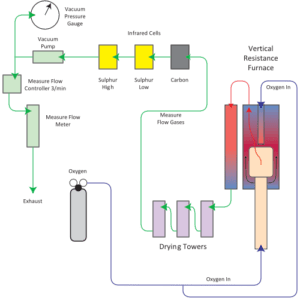 labfit carbon and sulphur measure flow system