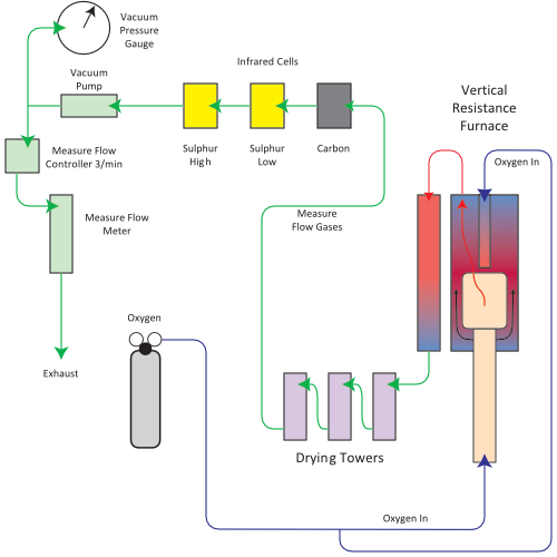 labfit carbon and sulphur measure flow system