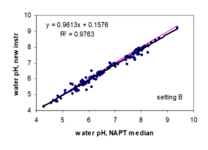 AS3000 automated pH vs manual pH NAPT Median